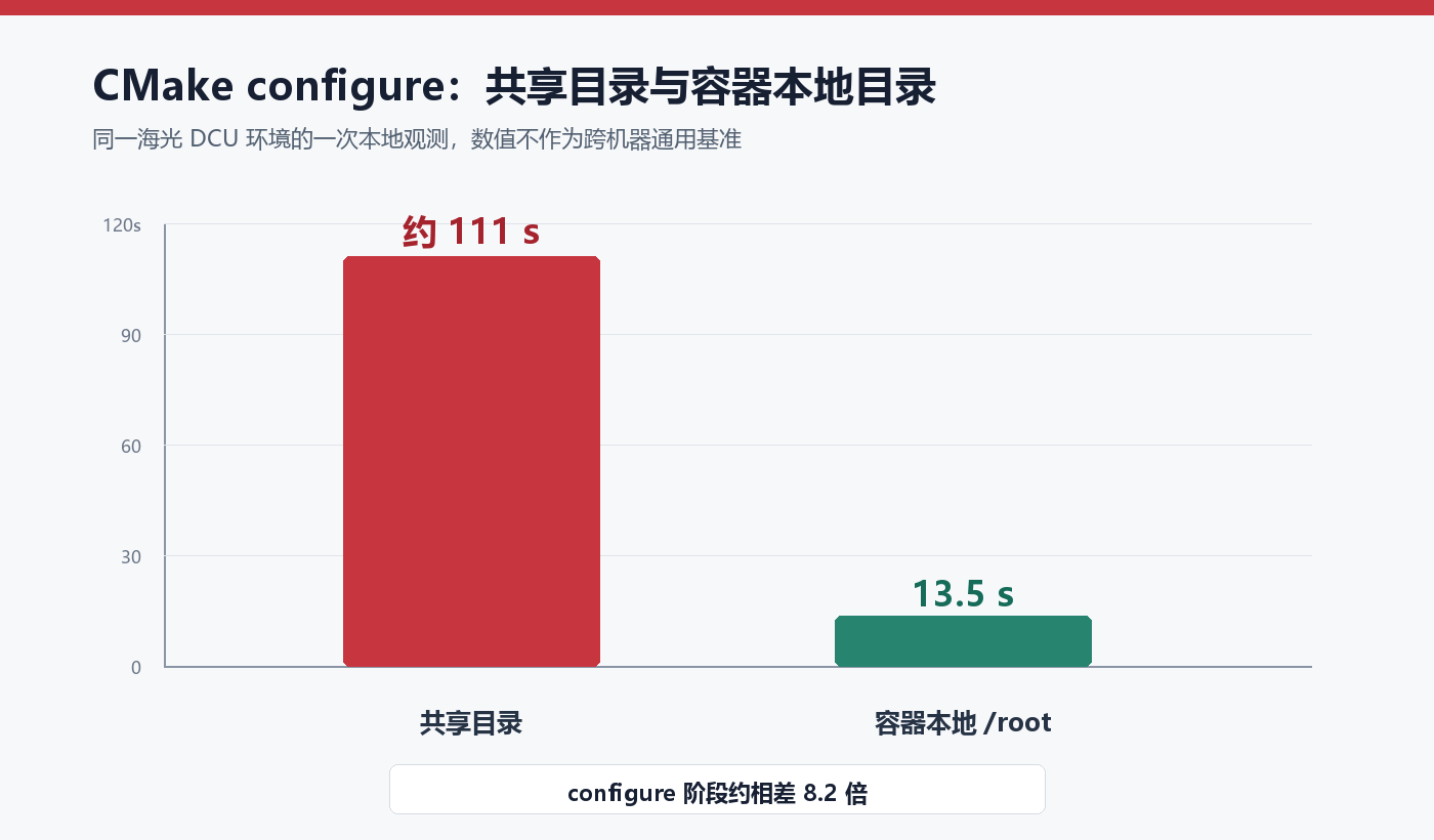 共享目录与容器本地目录的 CMake configure 时间对比