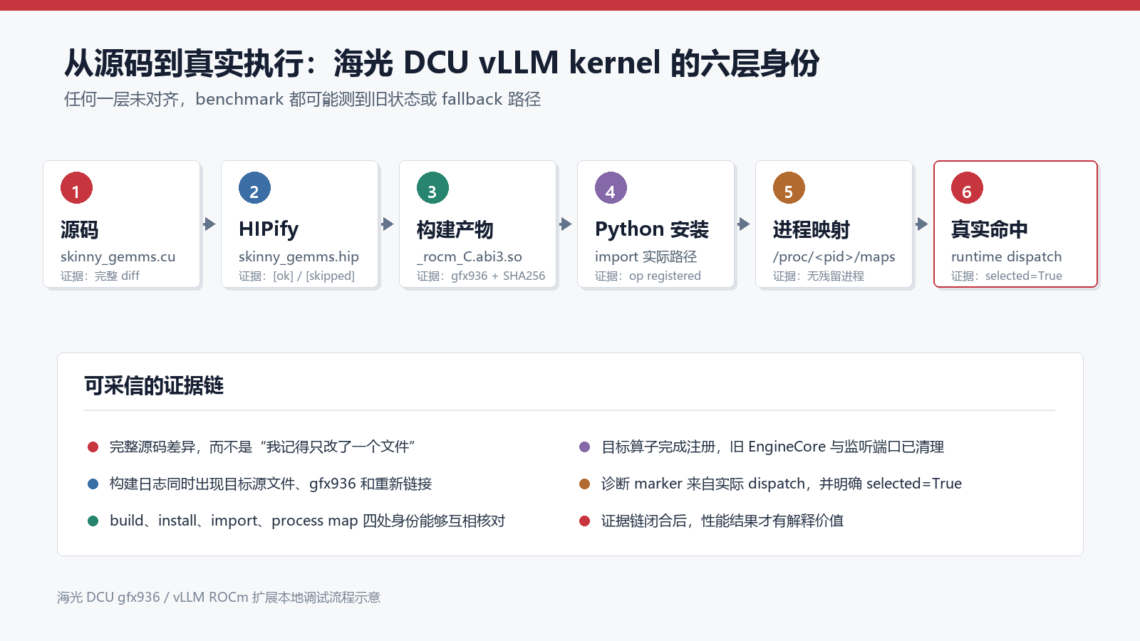 海光 DCU 上 vLLM kernel 从源码到真实 dispatch 的六层身份链路
